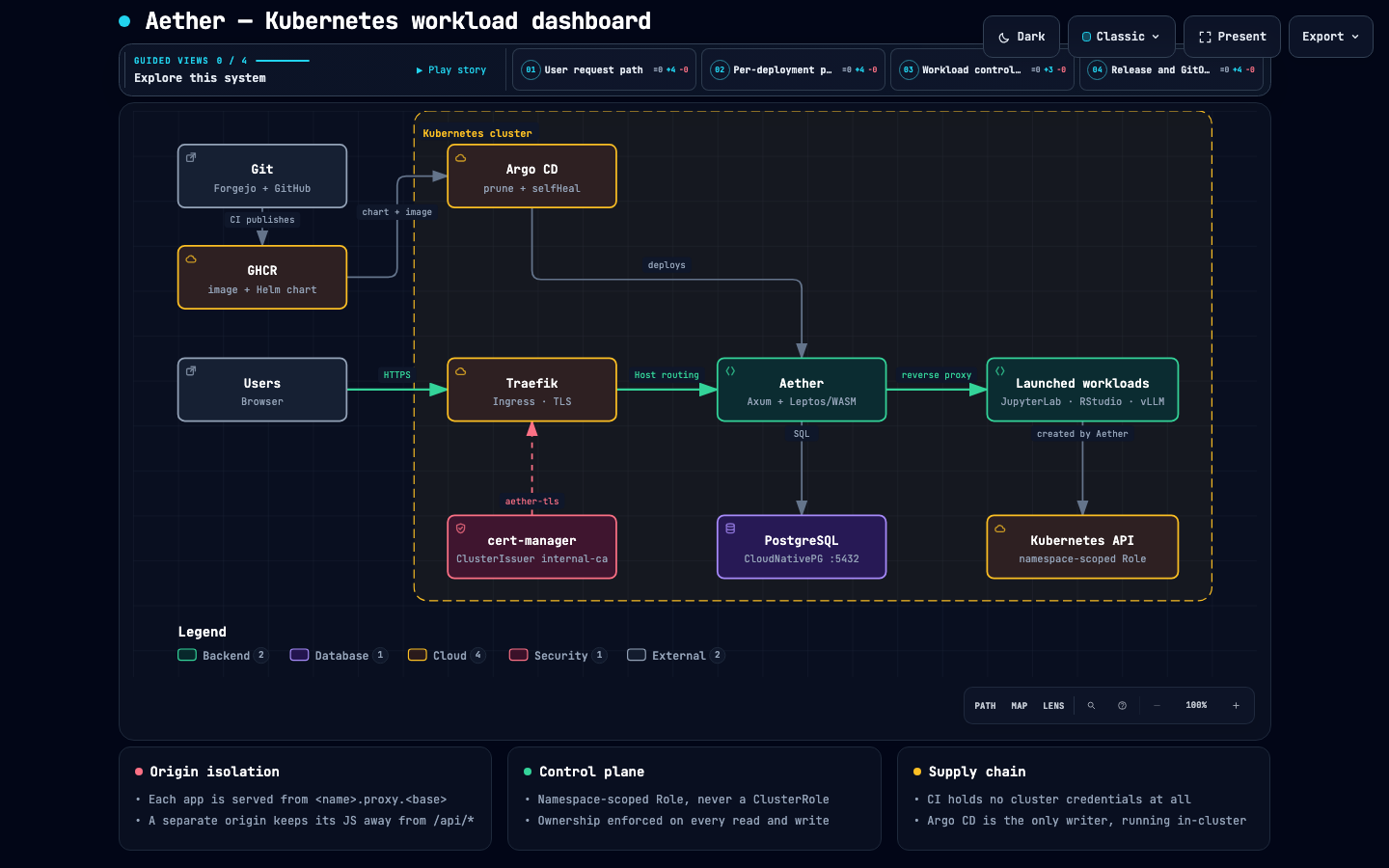 Architecture diagram: users reach Traefik, which routes to Aether; Aether talks to the Kubernetes API, PostgreSQL and the launched workloads. Git and GHCR feed Argo CD, which deploys into the cluster.